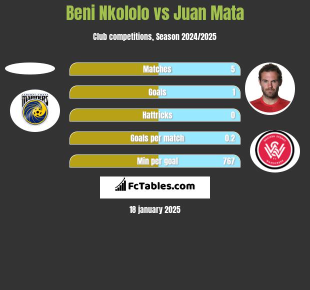 Beni Nkololo vs Juan Mata h2h player stats