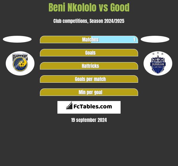 Beni Nkololo vs Good h2h player stats