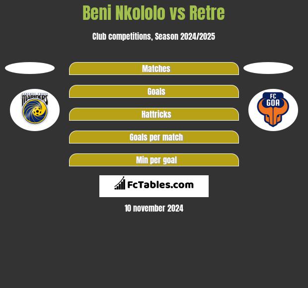 Beni Nkololo vs Retre h2h player stats