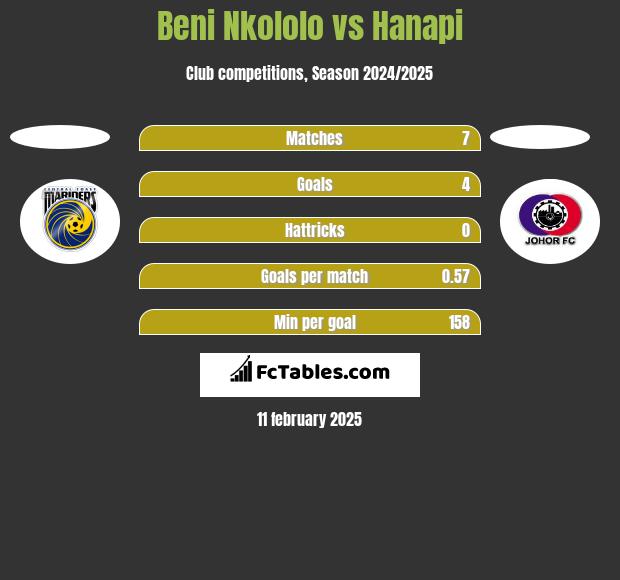 Beni Nkololo vs Hanapi h2h player stats