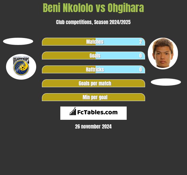 Beni Nkololo vs Ohgihara h2h player stats