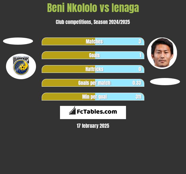 Beni Nkololo vs Ienaga h2h player stats