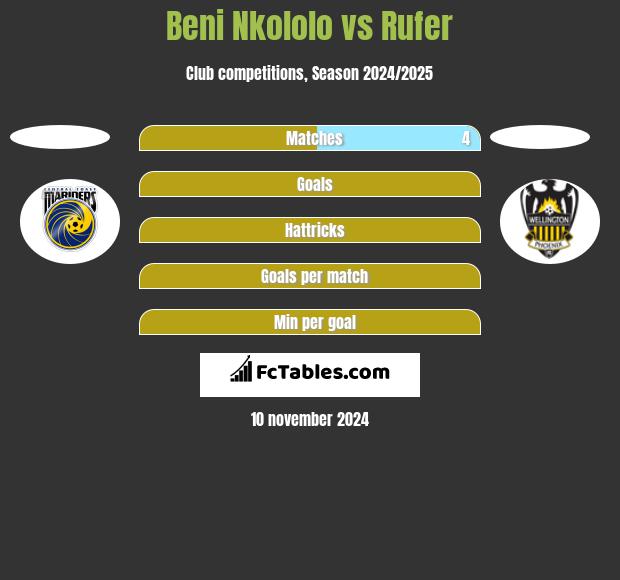 Beni Nkololo vs Rufer h2h player stats