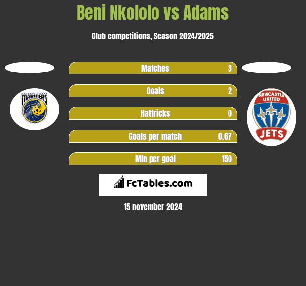 Beni Nkololo vs Adams h2h player stats