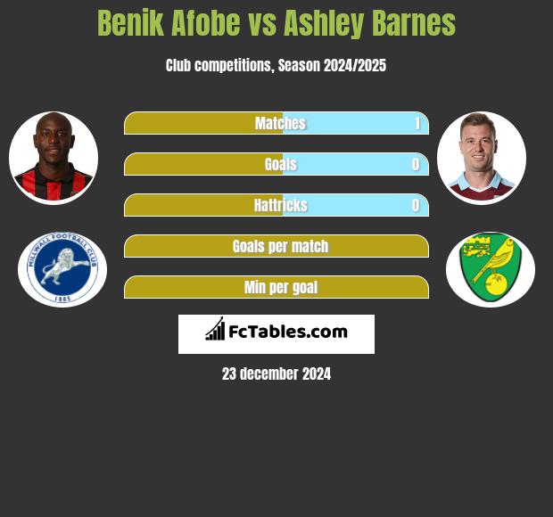 Benik Afobe vs Ashley Barnes h2h player stats