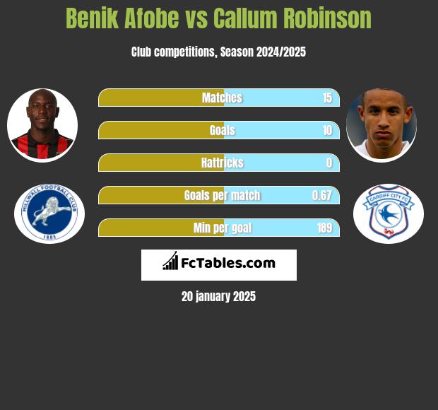 Benik Afobe vs Callum Robinson h2h player stats