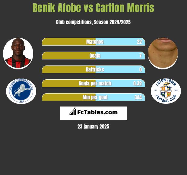 Benik Afobe vs Carlton Morris h2h player stats