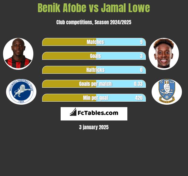 Benik Afobe vs Jamal Lowe h2h player stats