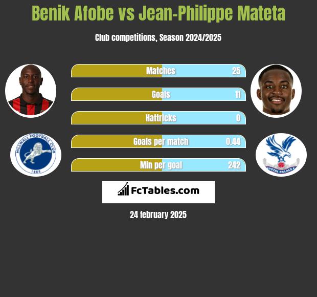 Benik Afobe vs Jean-Philippe Mateta h2h player stats