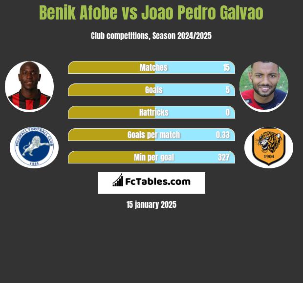 Benik Afobe vs Joao Pedro Galvao h2h player stats