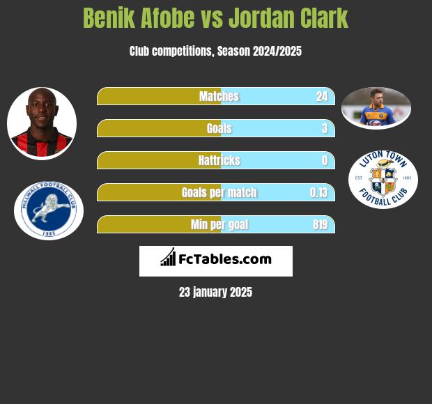 Benik Afobe vs Jordan Clark h2h player stats