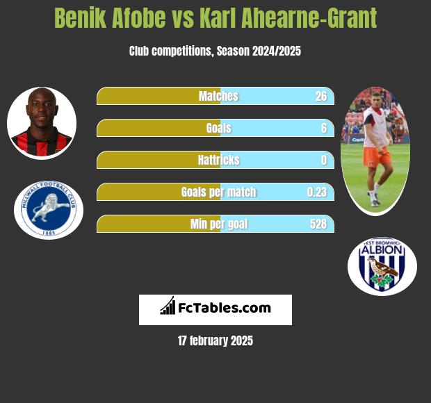 Benik Afobe vs Karl Ahearne-Grant h2h player stats