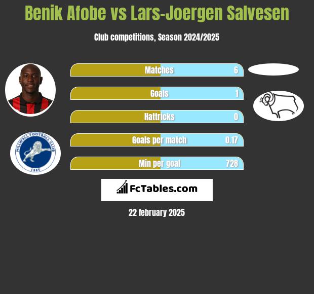 Benik Afobe vs Lars-Joergen Salvesen h2h player stats