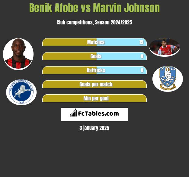 Benik Afobe vs Marvin Johnson h2h player stats