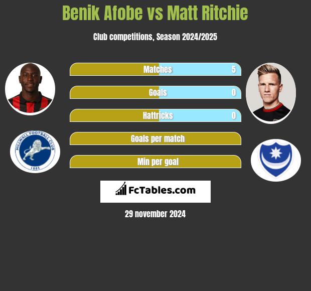 Benik Afobe vs Matt Ritchie h2h player stats