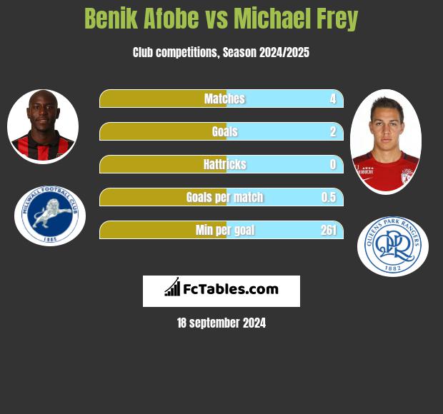 Benik Afobe vs Michael Frey h2h player stats