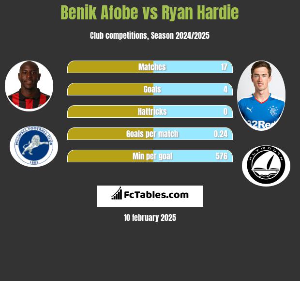 Benik Afobe vs Ryan Hardie h2h player stats