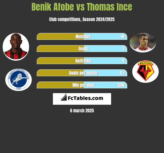 Benik Afobe vs Thomas Ince h2h player stats