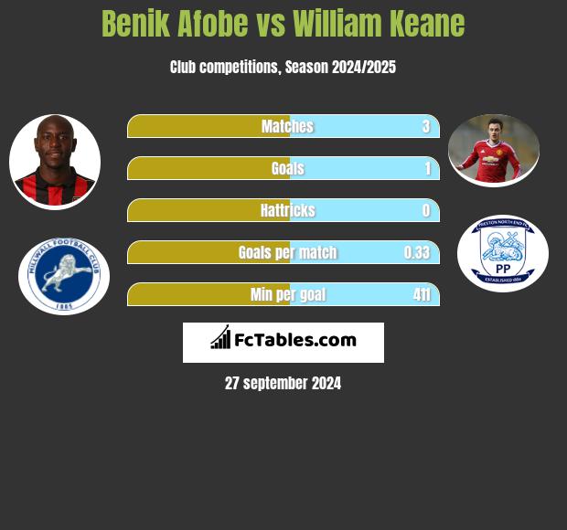 Benik Afobe vs William Keane h2h player stats