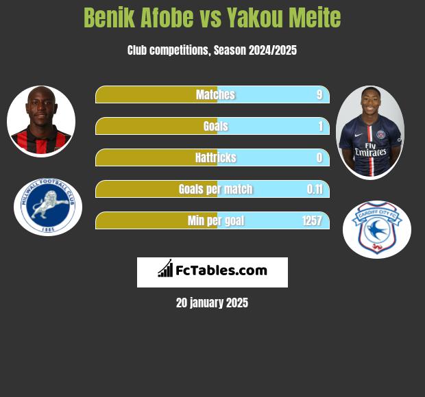 Benik Afobe vs Yakou Meite h2h player stats