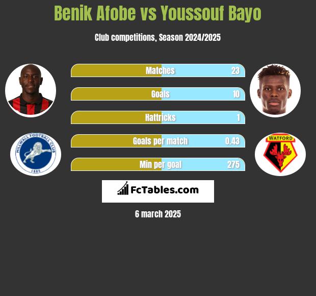 Benik Afobe vs Youssouf Bayo h2h player stats