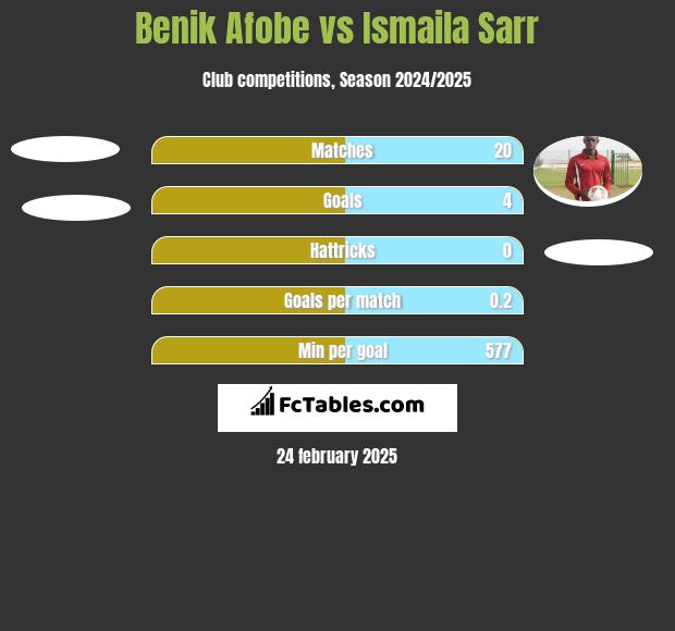 Benik Afobe vs Ismaila Sarr h2h player stats