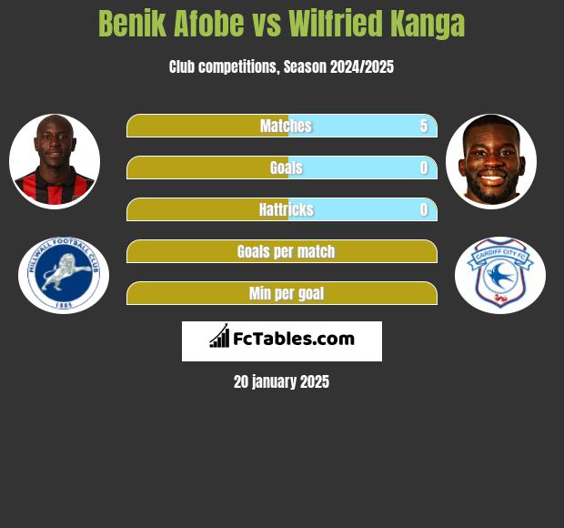 Benik Afobe vs Wilfried Kanga h2h player stats