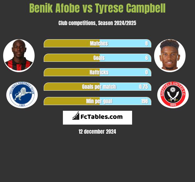 Benik Afobe vs Tyrese Campbell h2h player stats