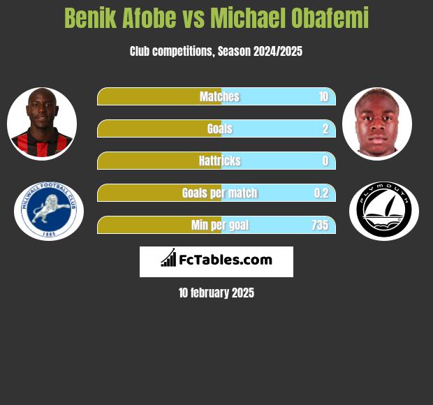 Benik Afobe vs Michael Obafemi h2h player stats