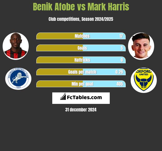 Benik Afobe vs Mark Harris h2h player stats