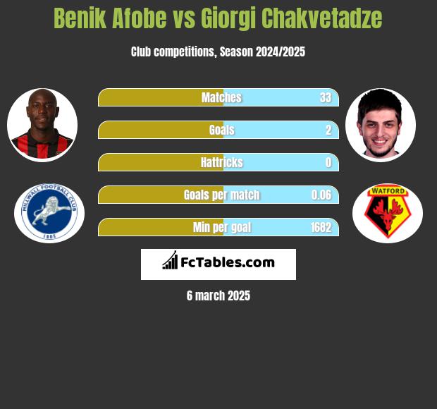 Benik Afobe vs Giorgi Chakvetadze h2h player stats