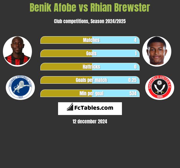 Benik Afobe vs Rhian Brewster h2h player stats