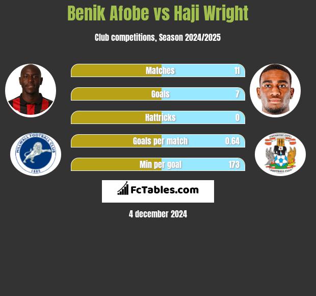 Benik Afobe vs Haji Wright h2h player stats