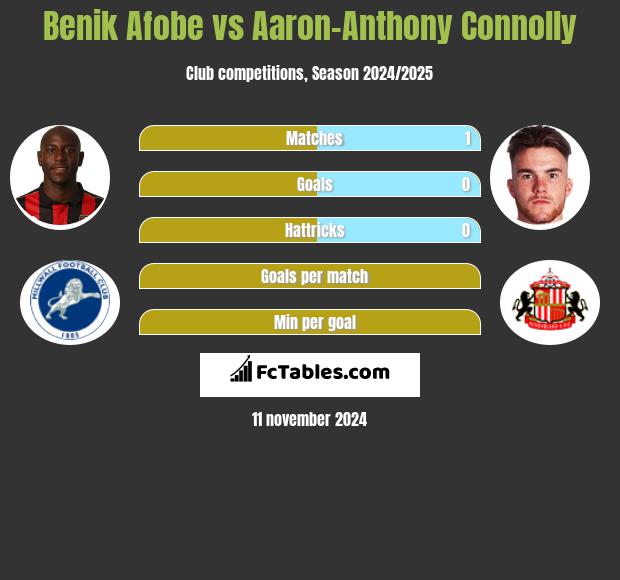 Benik Afobe vs Aaron-Anthony Connolly h2h player stats