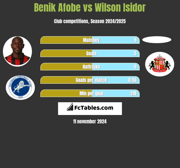 Benik Afobe vs Wilson Isidor h2h player stats