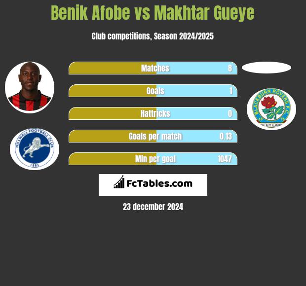 Benik Afobe vs Makhtar Gueye h2h player stats