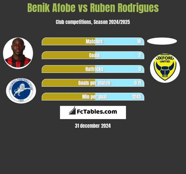 Benik Afobe vs Ruben Rodrigues h2h player stats