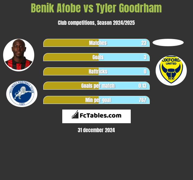 Benik Afobe vs Tyler Goodrham h2h player stats