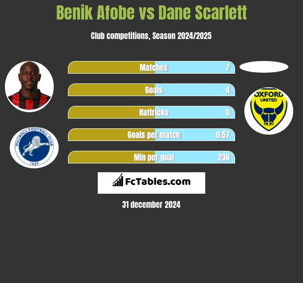 Benik Afobe vs Dane Scarlett h2h player stats