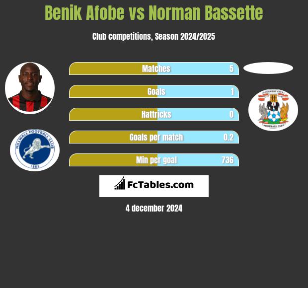 Benik Afobe vs Norman Bassette h2h player stats