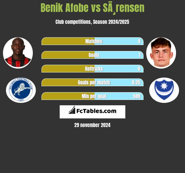 Benik Afobe vs SÃ¸rensen h2h player stats