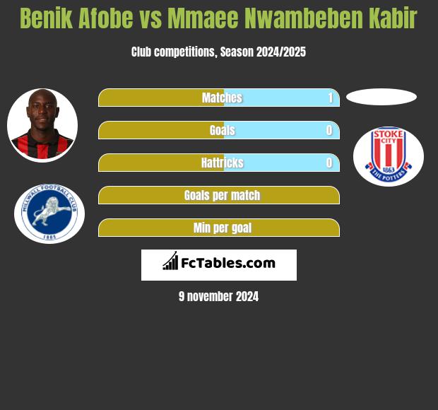 Benik Afobe vs Mmaee Nwambeben Kabir h2h player stats