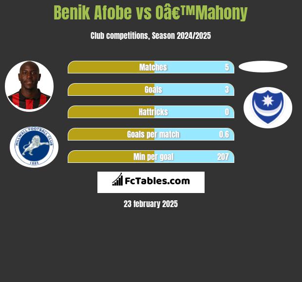 Benik Afobe vs Oâ€™Mahony h2h player stats