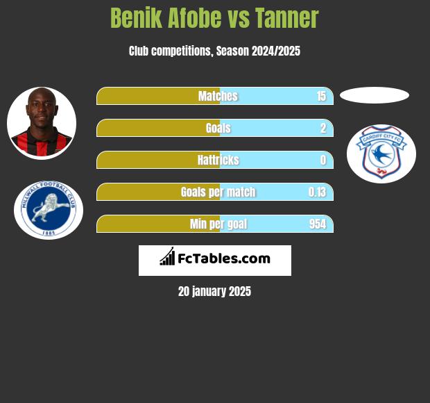 Benik Afobe vs Tanner h2h player stats