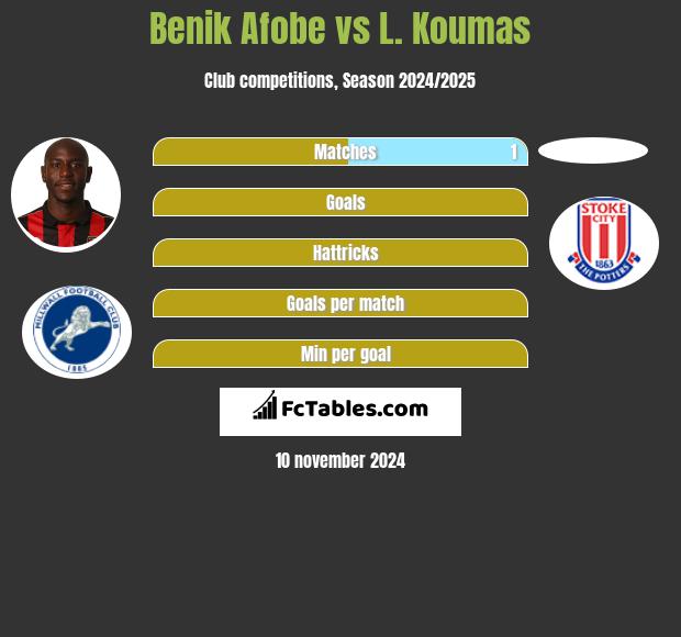 Benik Afobe vs L. Koumas h2h player stats