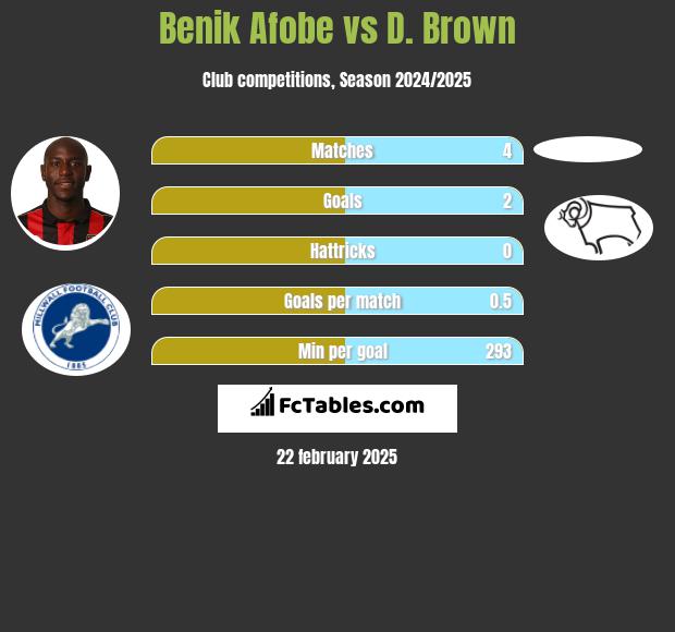 Benik Afobe vs D. Brown h2h player stats