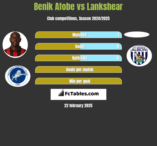 Benik Afobe vs Lankshear h2h player stats