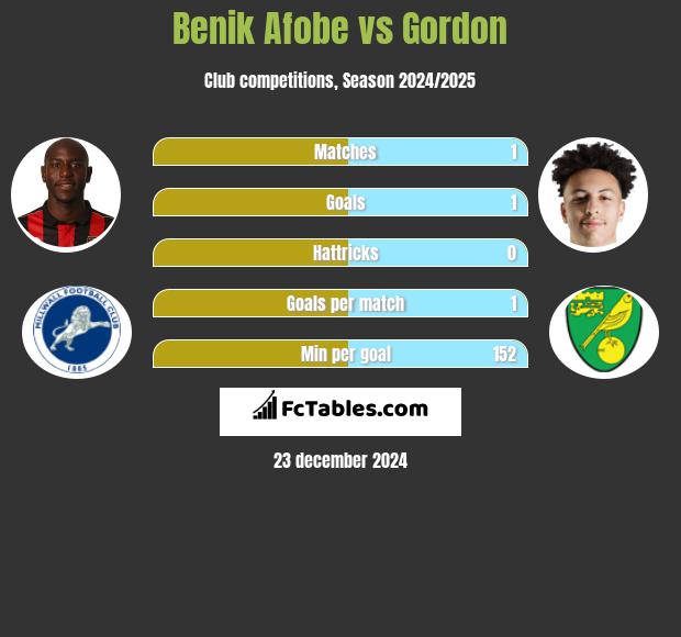 Benik Afobe vs Gordon h2h player stats