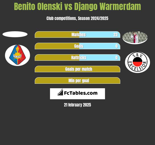 Benito Olenski vs Django Warmerdam h2h player stats