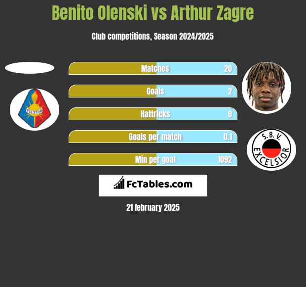 Benito Olenski vs Arthur Zagre h2h player stats